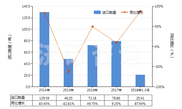 2014-2018年3月中國未混合的維生素B1及其衍生物(不論是否溶于溶劑)(HS29362200)進口量及增速統(tǒng)計